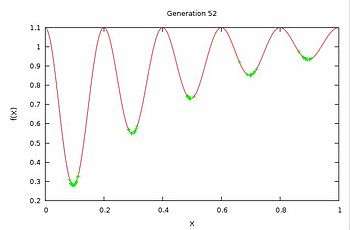 Finding multiple optima using Genetic Algorithms in a Multi-modal optimization task