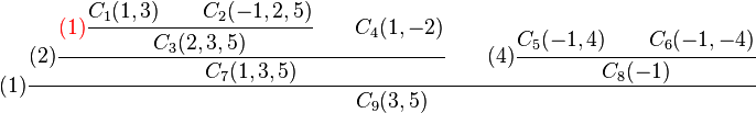 (1)\cfrac{
(2)\cfrac{
{\color{red}(1)}\cfrac{C_1 (1,3)\qquad C_2 (-1,2,5)}{C_3 (2,3,5)}
\qquad
C_4 (1,-2)
}
{C_7 (1,3,5)}
\qquad
(4)\cfrac{C_5 (-1,4) \qquad C_6 (-1,-4)}{C_8 (-1)}
}
{
C_9 (3,5)
}