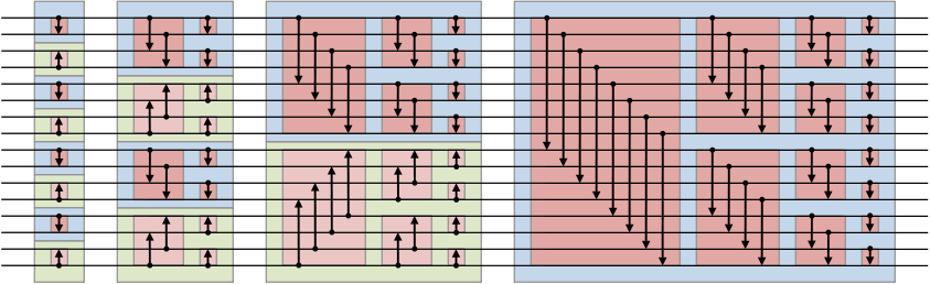 A sorting network which can be used to compute majority.