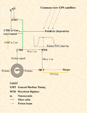 Fig. 3 CERN SPS/CNGS time measuring system. Protons circulate in the SPS till kicked by a signal to the beam current transformer (BCT) and on to the target. The BCT is the origin for the measurement. Both the kicker signal and the proton flux in the BCT get to the waveform digitizer (WFD), the first through the Control Timing Receiver (CTRI). The WFD records the proton distribution. The common CNGS/LNGS clock comes from GPS via the PolaRx receiver and the central CTRI, where the CERN UTC and General Machine Timing (GMT) also arrive. The difference between the two references is recorded. The marker x ± y indicates an 'x' nanosecond delay with a 'y' ns error bound.