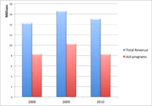 CWF Revenue VS Aid Expense Graph for 2008, 2009 and 2010.