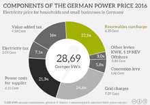 Components electricity price Germany