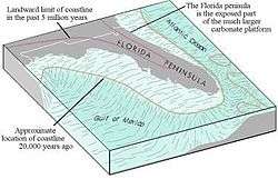 Cross section illustration of the Florida Peninsula showing the current shape of the state as is known today, and the platform created by lower ocean levels 20,000 years ago, extending the west coast 300 miles (480&nbsp;km) to the west, and portions of the east coast 50 to 100 miles (80 to 161&nbsp;km) east of what it currently is