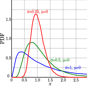 Three asymmetric PDF curves