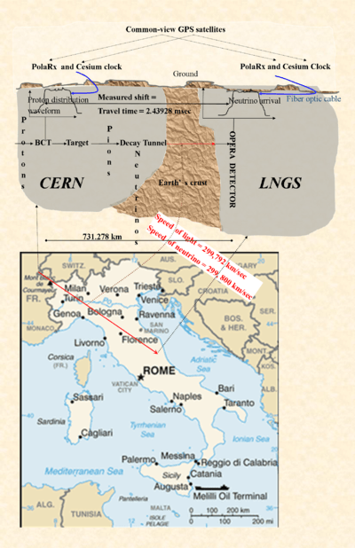 Fig. 1 Faster than light neutrinos. What OPERA saw. Leftmost is the proton beam from the CERN SPS accelerator. It passes the beam current transformer (BCT), hits the target, creating first, pions and then, somewhere in the decay tunnel, neutrinos. The red lines are the CERN Neutrinos to Gran Sasso (CNGS) beam to the LNGS lab where the OPERA detector is. The proton beam is timed at the BCT. The left waveform is the measured distribution of protons, and the right that of the detected OPERA neutrinos. The shift is the neutrino travel time. Distance traveled is roughly 731 km. At the top are the GPS satellites providing a common clock to both sites, making time comparison possible. Only the PolaRx GPS receiver is above-ground, and fiber cables bring the time underground.