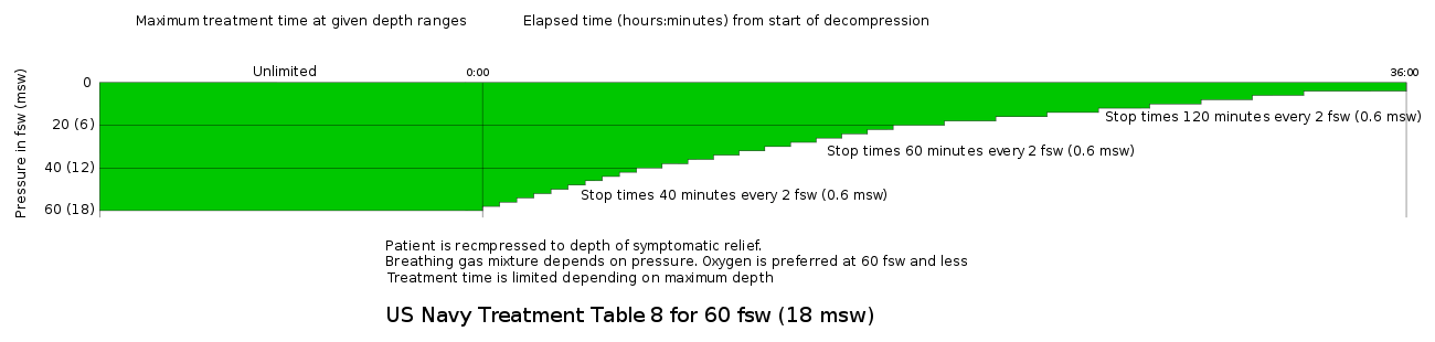 US Navy Recompression Treatment Table 8 for 60 fsw