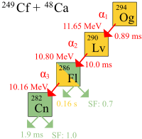 Schematic diagram of oganesson-294 alpha decay, with a half-life of 0.89 ms and a decay energy of 11.65 MeV. The resulting livermorium-290 decays by alpha decay, with a half-life of 10.0 ms and a decay energy of 10.80 MeV, to flerovium-286. Flerovium-286 has a half-life of 0.16 s and a decay energy of 10.16 MeV, and undergoes alpha decay to copernicium-282 with a 0.7 rate of spontaneous fission. Copernicium-282 itself has a half-life of only 1.9 ms and has a 1.0 rate of spontaneous fission.