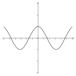 A graph of the function cos(x) on the domain , with x-intercepts indicated in red. The function has zeroes where x is , , and .